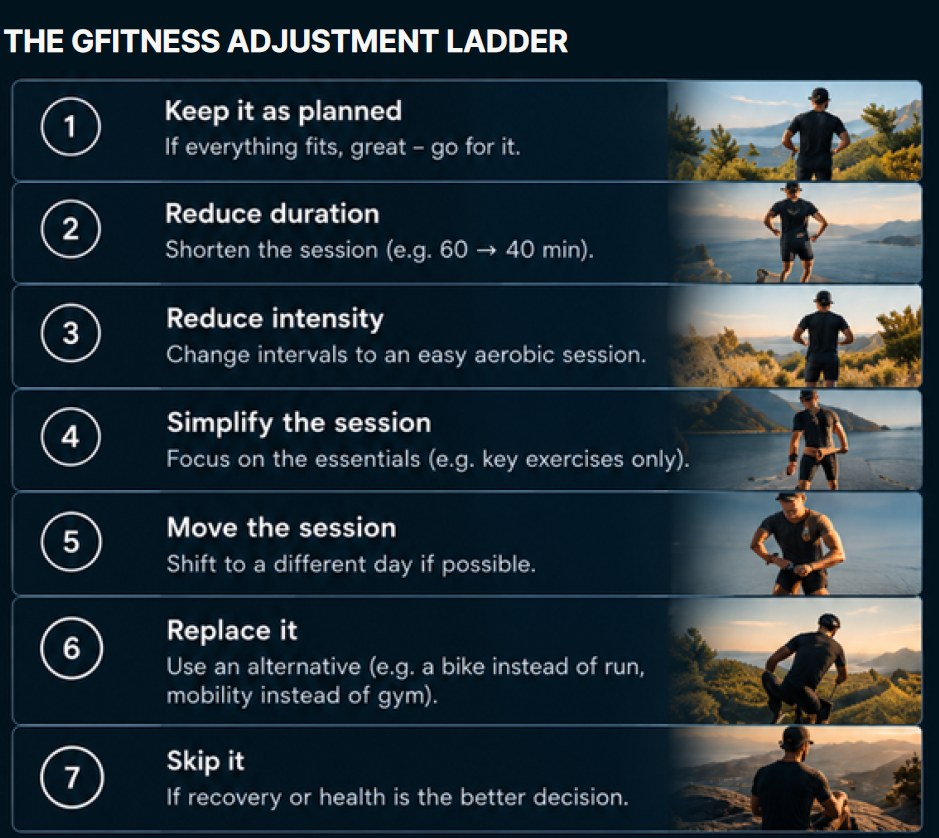 Framework page — The GFitness Adjustment Ladder