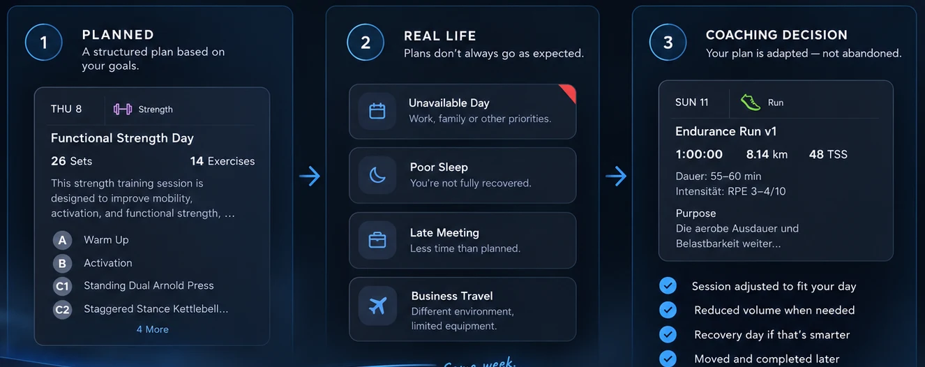 Example of a training plan being adapted around work, poor sleep and travel